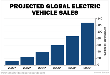 Projected Global Electric Vehicle Sales