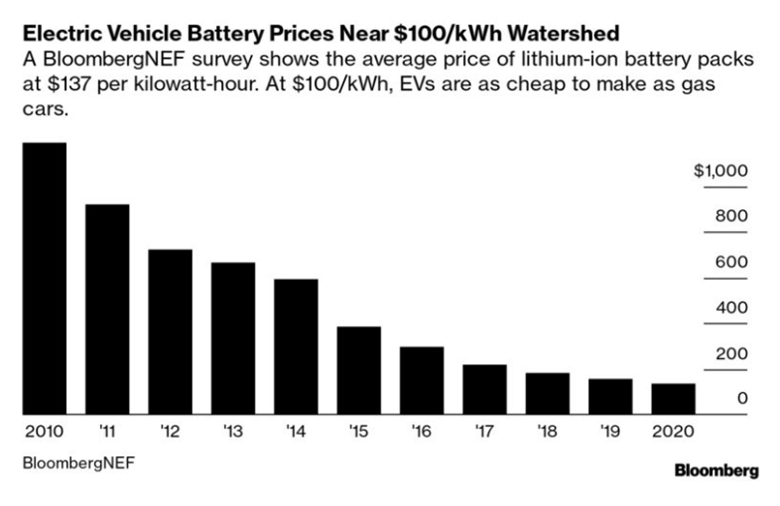 Electric Vehicle Battery Prices