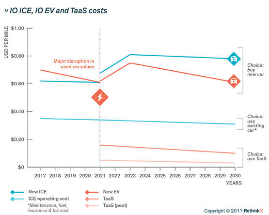 Costs of Gas Vehicles, Electric Vehicles, and TaaS (2017-2030)