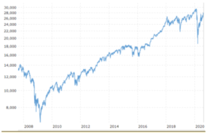 the DOW's meteoric trajectory from 2008 to 2020